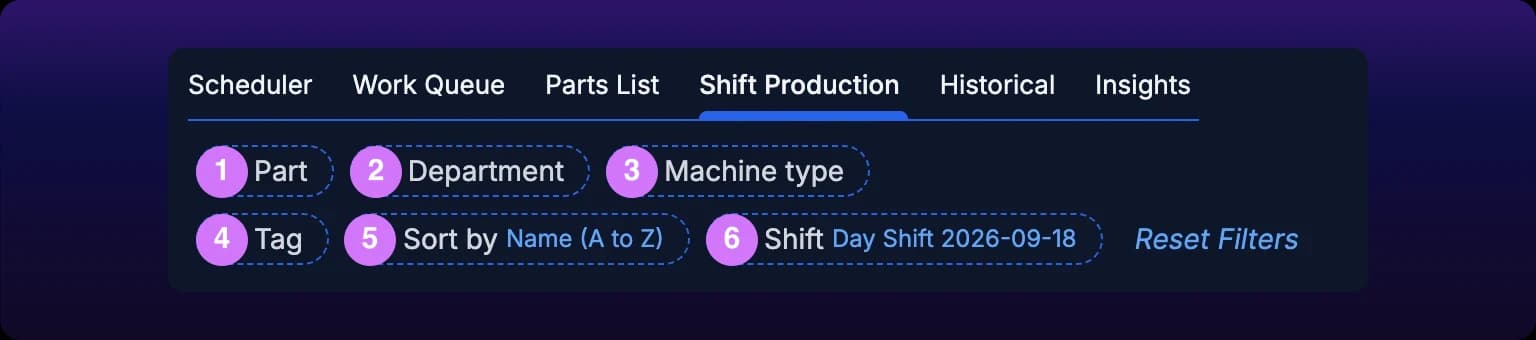The Shift Production filter bar wrapped onto two rows, with six numbered callouts, reading Part, Department, Machine type, Tag, Sort by set to Name (A to Z) and Shift set to Day Shift 2026-09-18, followed by a Reset Filters button