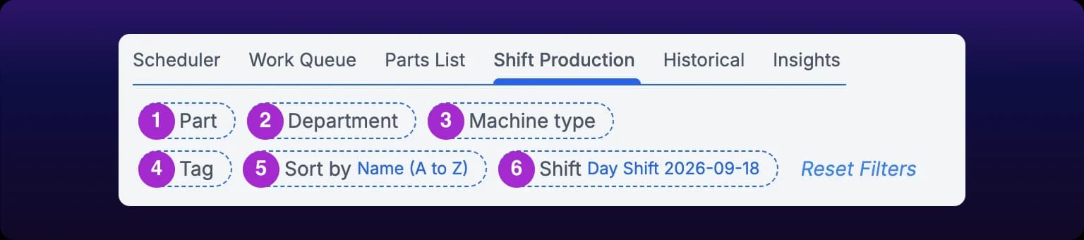 The Shift Production filter bar wrapped onto two rows, with six numbered callouts, reading Part, Department, Machine type, Tag, Sort by set to Name (A to Z) and Shift set to Day Shift 2026-09-18, followed by a Reset Filters button