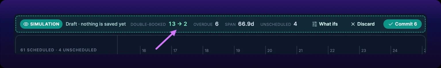 The Simulation band after six work orders have been restaged. Double-booked is the one metric that moved and reads 13 with an arrow to 2, both in green, with a violet arrow rising from the board below to point at it. Overdue 6, Span 66.9d and Unscheduled 4 are each still a single number. The Commit button on the right is now filled and reads Commit 6.