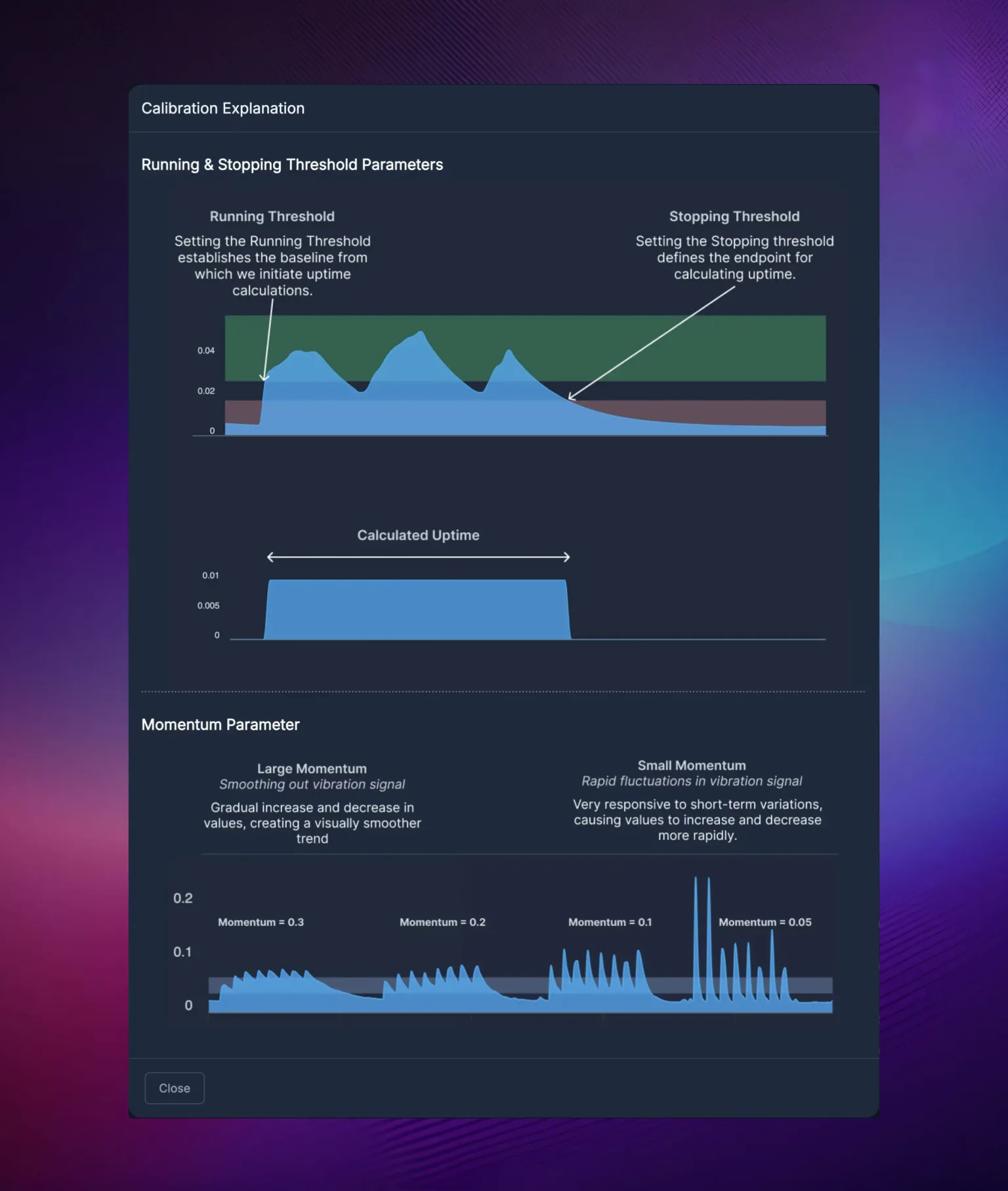 The Calibration Explanation dialog. Its top half labels a vibration trace with the Running Threshold, described as establishing the baseline from which uptime calculations start, and the Stopping Threshold, described as defining the endpoint for calculating uptime, with a Calculated Uptime bar below showing the single block of runtime the pair produces. Its lower half compares momentum values of 0.3, 0.2, 0.1 and 0.05 on the same signal, the higher values producing a smooth trend and the lower values sharp repeated spikes.