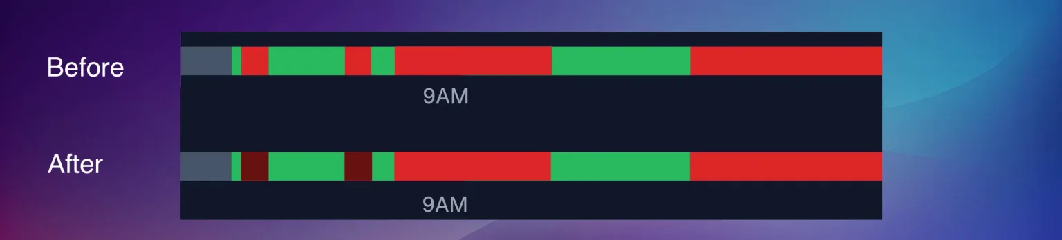 A before and after comparison of the same status bar. In the Before bar, short stops appear in the same bright red as every other stop. In the After bar, those short stops are rendered in a darker red, distinguishing them from unclassified downtime, while the bar's overall pattern is unchanged.