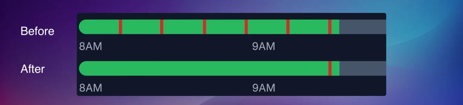 A before and after comparison of the same status bar. In the Before bar, short red stops break up long green runs. In the After bar, those short stops have become green, merging the runs on either side into continuous uptime.