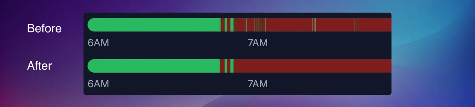 A before and after comparison of the same status bar across a working day. In the Before bar, several very narrow green slivers interrupt long red stretches. In the After bar, those slivers are gone and the red stretches run unbroken.