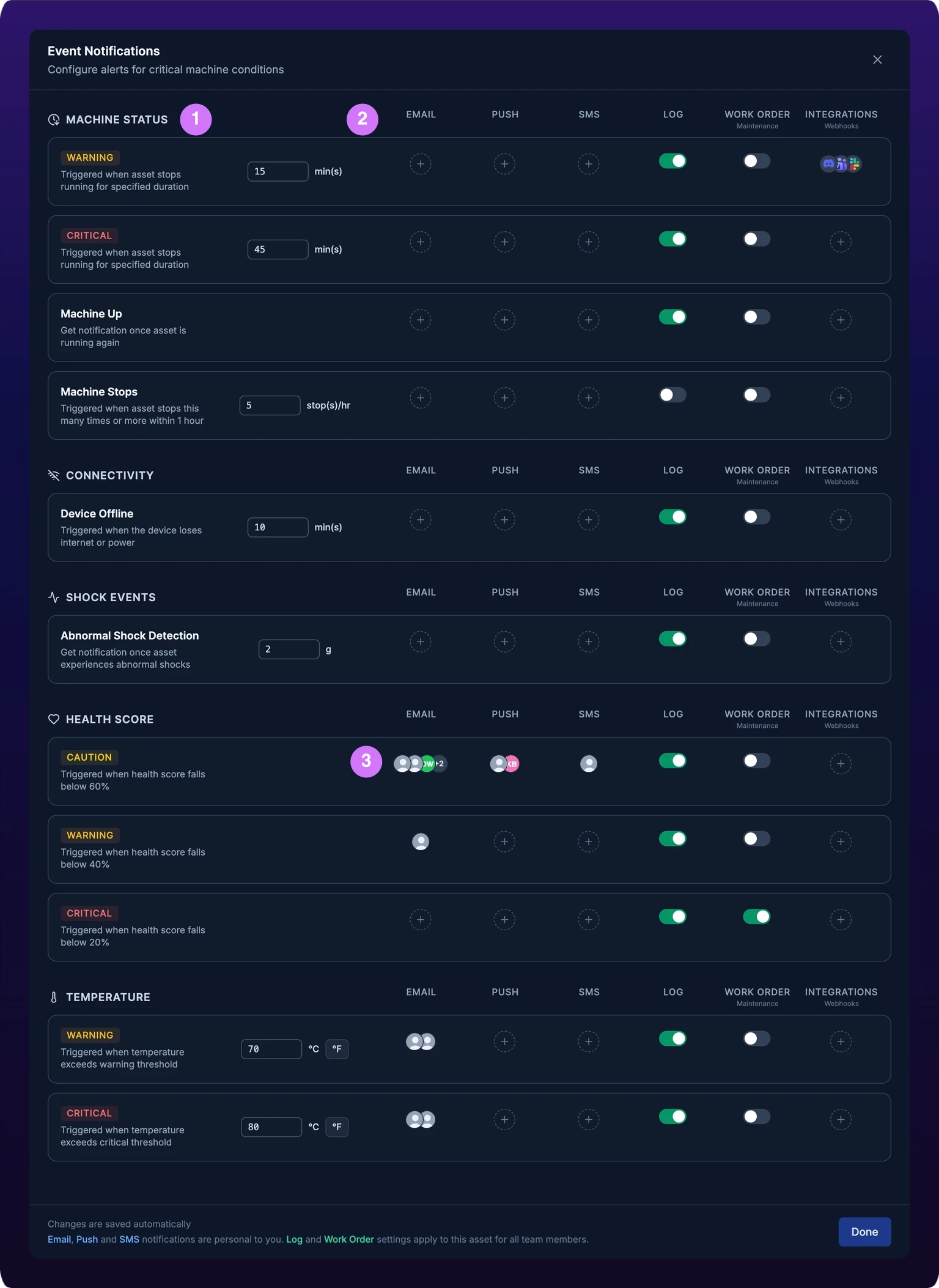 The Event Notifications modal at full width. A header reads Event Notifications over Configure alerts for critical machine conditions. Below it, five stacked sections titled MACHINE STATUS, CONNECTIVITY, SHOCK EVENTS, HEALTH SCORE and TEMPERATURE, each with a six-column header reading EMAIL, PUSH, SMS, LOG, WORK ORDER over Maintenance, and INTEGRATIONS over Webhooks. Callout 1 marks the section headings, callout 2 marks the six column headers, callout 3 marks the avatar piles in the email column. The footer reads Changes are saved automatically beside a Done button