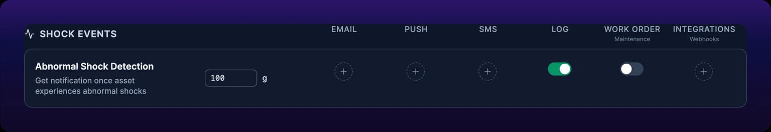 The SHOCK EVENTS section of the Event Notifications modal, one row titled Abnormal Shock Detection over the description Get notification once asset experiences abnormal shocks. A Vibration threshold field reads 100 with the suffix g beside it, followed by the six channel columns: Email, Push, SMS, Log (on), Work Order and Integrations