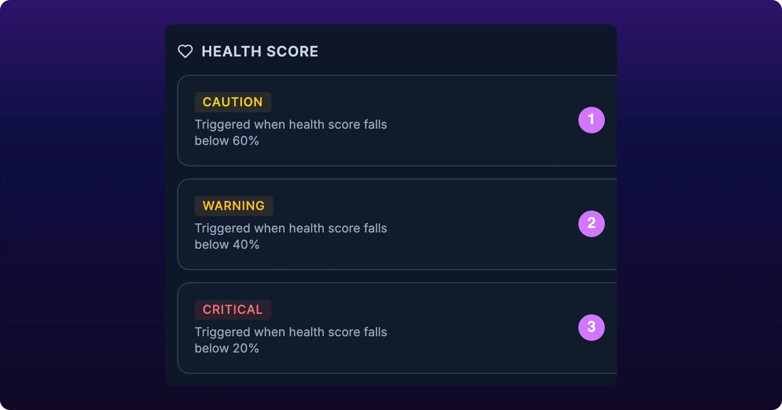 The HEALTH SCORE section of the Event Notifications modal, three rows. Each shows a severity chip in place of a title and a description naming the percentage. Callout 1 marks the yellow CAUTION row reading Triggered when health score falls below 60%, callout 2 the amber WARNING row at 40%, callout 3 the red CRITICAL row at 20%. None of the three has a threshold field
