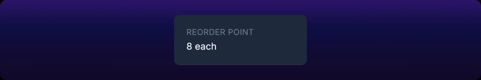 The Reorder point field on an item's detail, showing a value in the item's unit