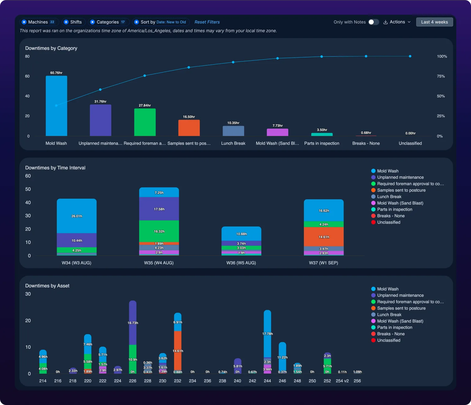 The Downtimes report over the last four weeks. A filter bar across the top shows Machines 22, Shifts, Categories 17, Sort by Date: New to Old, Reset Filters, an Only with Notes toggle, an Actions menu and a Last 4 weeks date button. Below it, the Downtimes by Category Pareto chart ranks nine categories from Mold Wash at 60.76 hours down to Unclassified at 0 hours, with a cumulative percentage line rising to 100 percent. Under that, Downtimes by Time Interval shows four stacked weekly bars, W34 to W37, and Downtimes by Asset shows one stacked bar per machine numbered 214 to 256, each with an hours label.