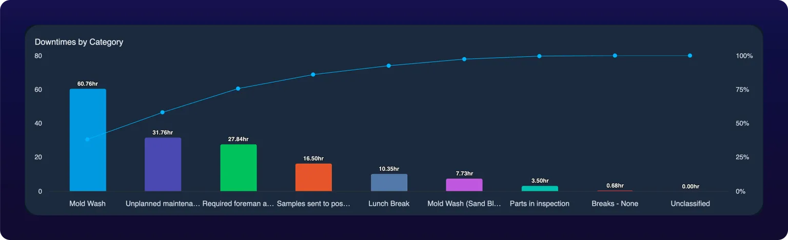 The Downtimes by Category Pareto chart. Nine bars run left to right in descending order: Mold Wash 60.76 hours, Unplanned maintenance 31.76, Required foreman approval 27.84, Samples sent to postcure 16.50, Lunch Break 10.35, Mold Wash (Sand Blast) 7.73, Parts in inspection 3.50, Breaks - None 0.68 and Unclassified 0.00. A cumulative percentage line climbs from about 40 percent at the first bar to 100 percent at the last.