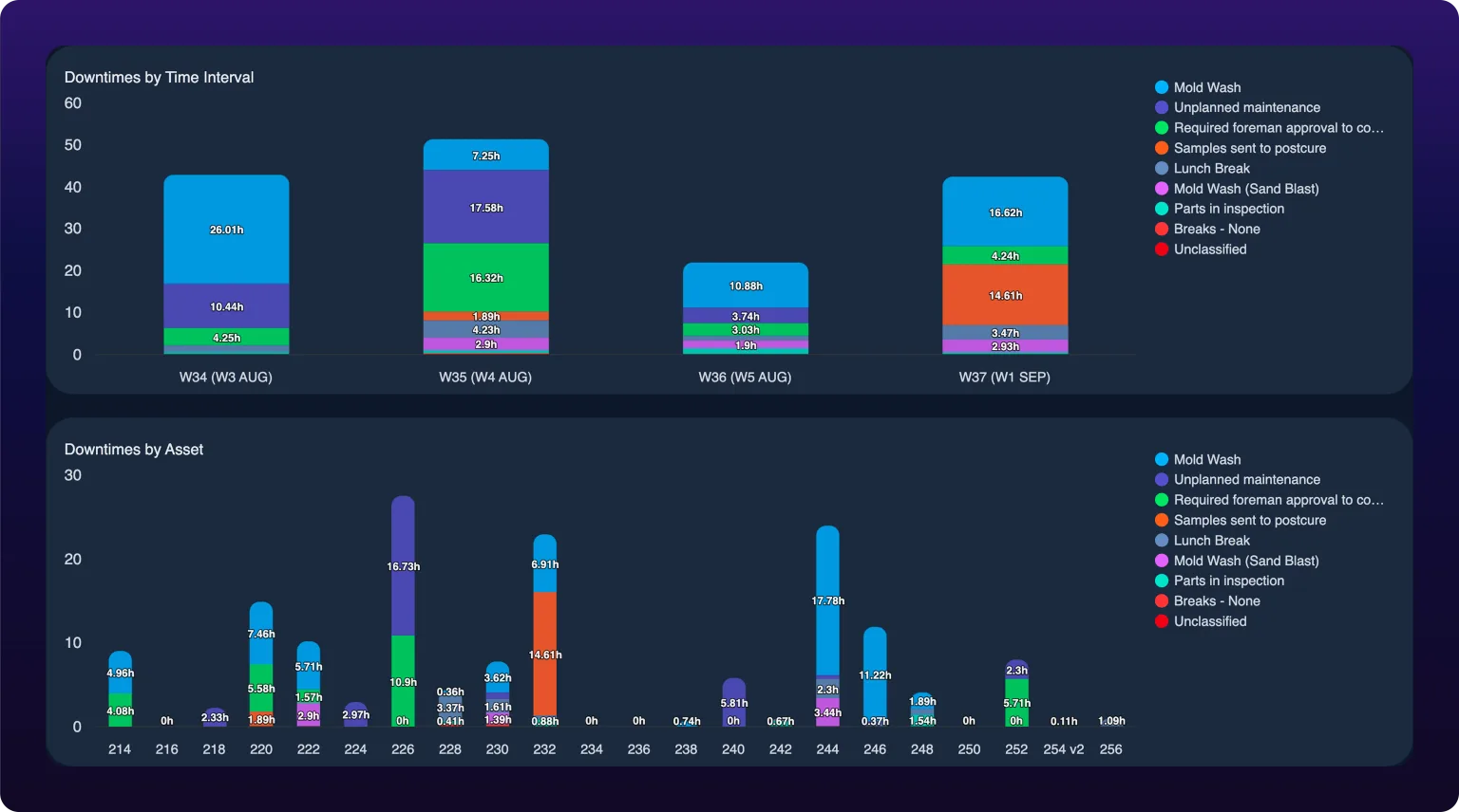 Two stacked bar charts with a category legend on the right of each. Downtimes by Time Interval shows four weekly bars labeled W34 (W3 AUG) to W37 (W1 SEP), each split by category color with hour labels such as 26.01h for Mold Wash. Downtimes by Asset shows one bar per machine, numbered 214 to 256, split by the same colors, with labels such as 16.73h on machine 226 and 17.78h on machine 244.