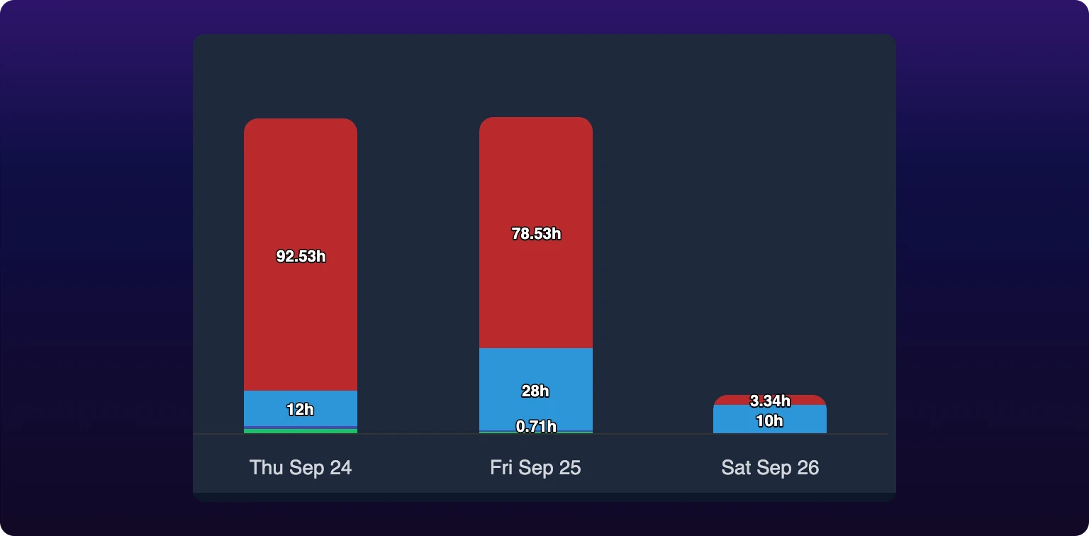 The right of the Downtimes by Time Interval chart, filtered to the Evening Shift, which runs 5 PM to 1 AM Monday through Friday, with Shift islands off. Three columns stand over the day labels Thu Sep 24, Fri Sep 25 and Sat Sep 26. The Thursday and Friday columns are tall, each a red Unclassified block over a blue Entire Shift Down block labeled 12h and 28h. The Saturday column is a stub, labeled 3.34h and 10h.