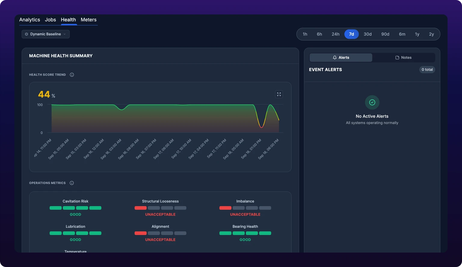 The Health tab of a SenseAi asset. A baseline profile dropdown reading Dynamic Baseline sits at the top left and a row of time range buttons from 1h to 2y at the top right, with 30d selected. Below them the Machine Health Summary card shows a Health Score Trend chart with a score of 62 in its corner and a line sloping down over the month, a row of seven Operations Metrics gauges, and an events list in a narrow column on the right