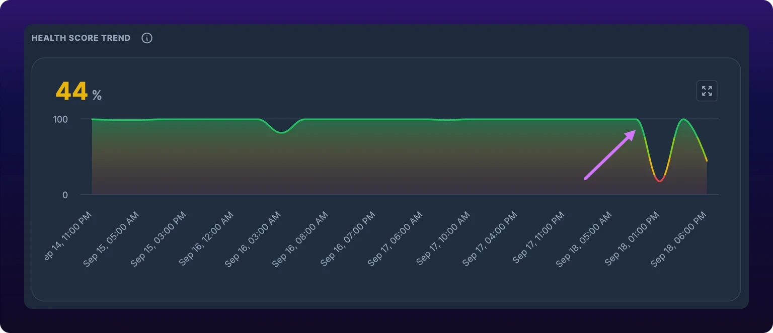 The Health Score Trend chart over 30 days. The line holds near 94 for the first two weeks, then bends downward and ends at 62, with the current value 62% shown large in the chart's corner. An arrow marks the point where the line starts to fall