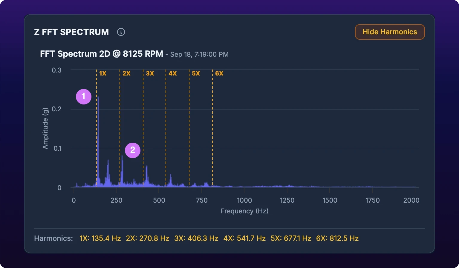 The XYZ FFT Spectrum chart, titled with an RPM figure and a timestamp, with frequency in Hz along the bottom and amplitude in g up the side. Two tall peaks rise from a low floor. Numbered callouts 1 and 2 mark the first peak at the running speed and the second at twice that frequency