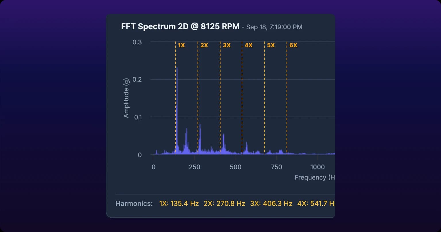 A cropped detail of an FFT spectrum. Dashed amber vertical lines labeled 1X, 2X, 3X and 4X stand at even spacing across the chart, an amber Hide Harmonics button sits above it at the right, and a legend under the chart lists each harmonic with its frequency in Hz