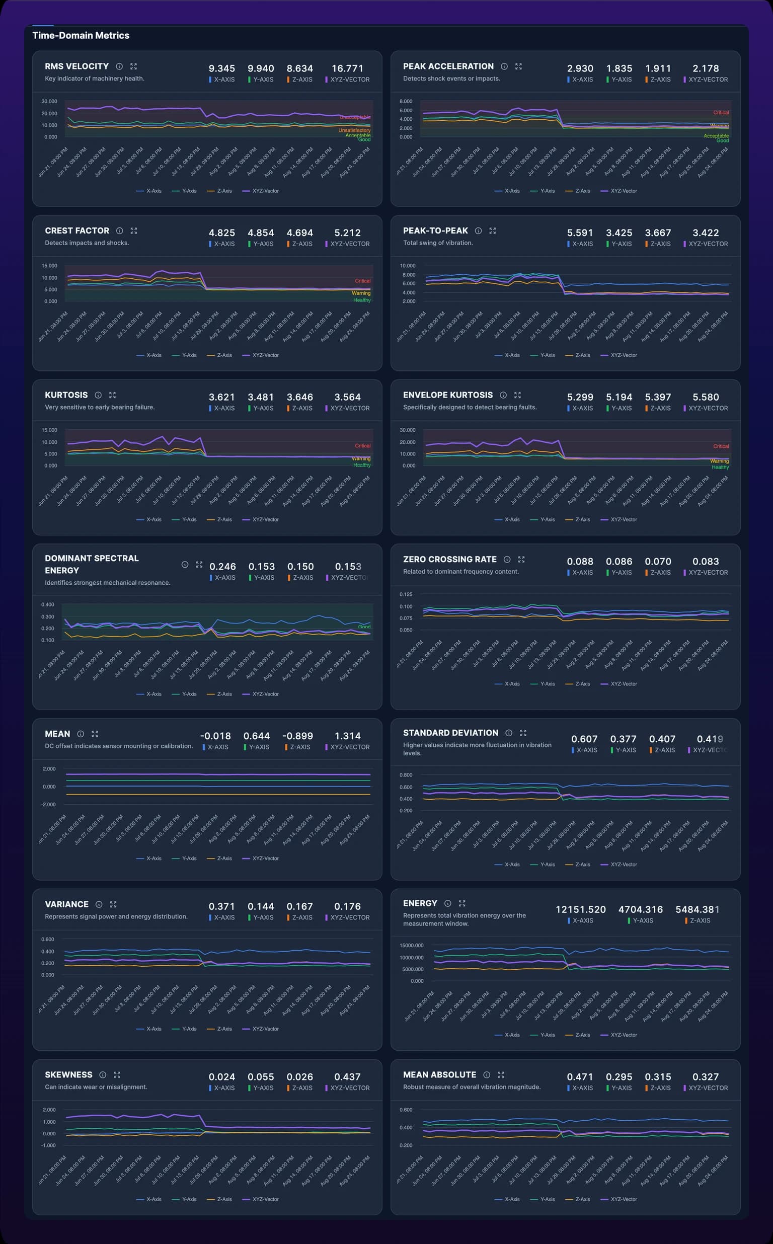 The Time-Domain Metrics section: a two-column grid of fourteen trend charts titled RMS Velocity, Peak Acceleration, Crest Factor, Peak-to-Peak, Kurtosis, Envelope Kurtosis, Dominant Spectral Energy, Zero Crossing Rate, Mean, Standard Deviation, Variance, Energy, Skewness and Mean Absolute. Each chart carries a one-line description under its title, an i icon and an expand icon at the right, and four colored lines for X, Y, Z and XYZ