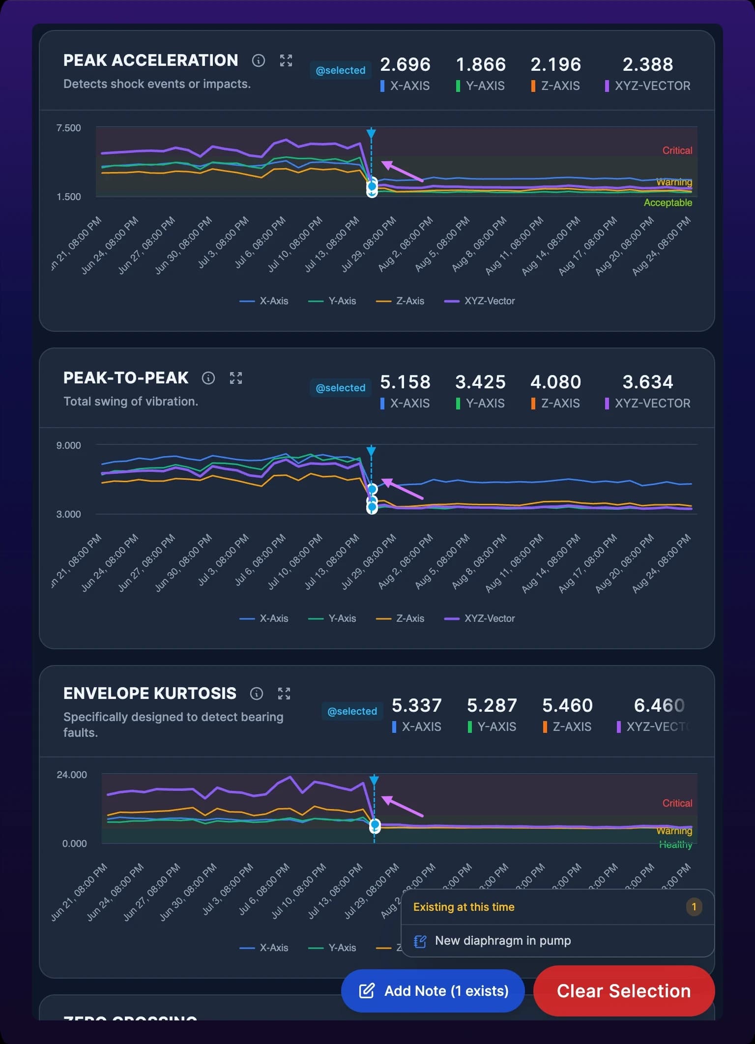 Three metric trend charts stacked, each with a vertical marker line at the same position and an @selected chip in its header. A floating panel at the lower right shows the selected date and time, an Add Note button and a Clear Selection button. An arrow runs down through the three aligned markers