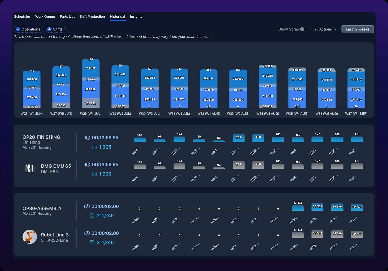 The Historical tab at /production?select=historical_report showing twelve weekly columns, each stacking five operations in shades of blue and gray with the part count printed on every segment, above the OP20-FINISHING and OP30-ASSEMBLY cards and their machine rows