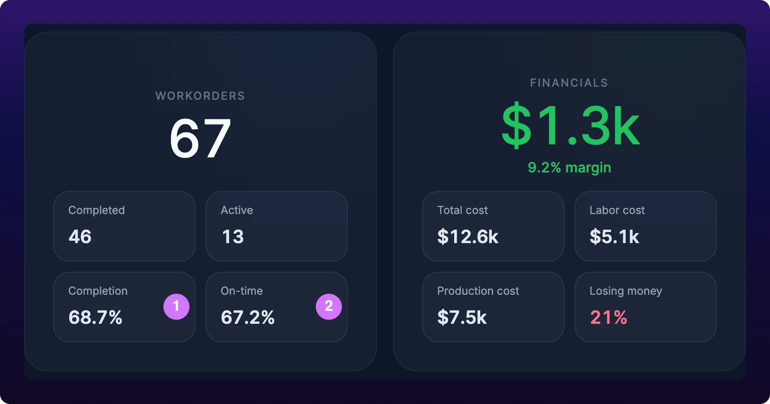 The Workorders card, showing a large count above four chips reading Completed, Active, Completion as a percentage and On-time as a percentage, beside the Financials card and its Total cost, Labor cost, Production cost and Losing money chips, with numbered callouts on Completion and On-time