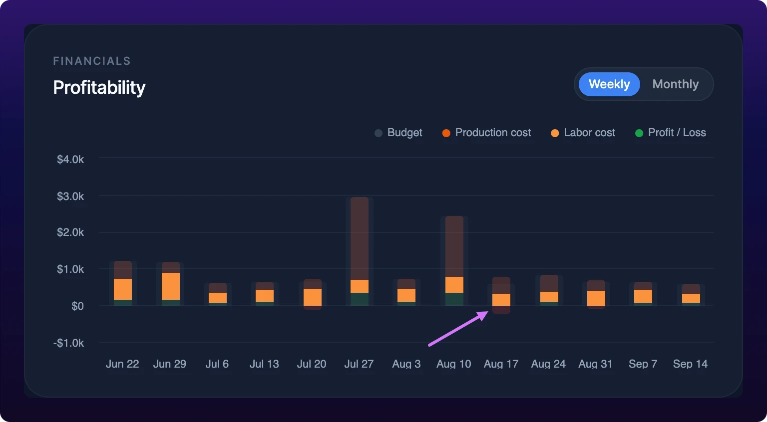 The Financials Profitability column chart with a Weekly and Monthly toggle at its top right, showing gray Budget bars behind narrower stacks of dark orange production cost, light orange labor cost and a green Profit segment that turns red below the zero line in three weeks, with a violet arrow at the deepest of them, Aug 17