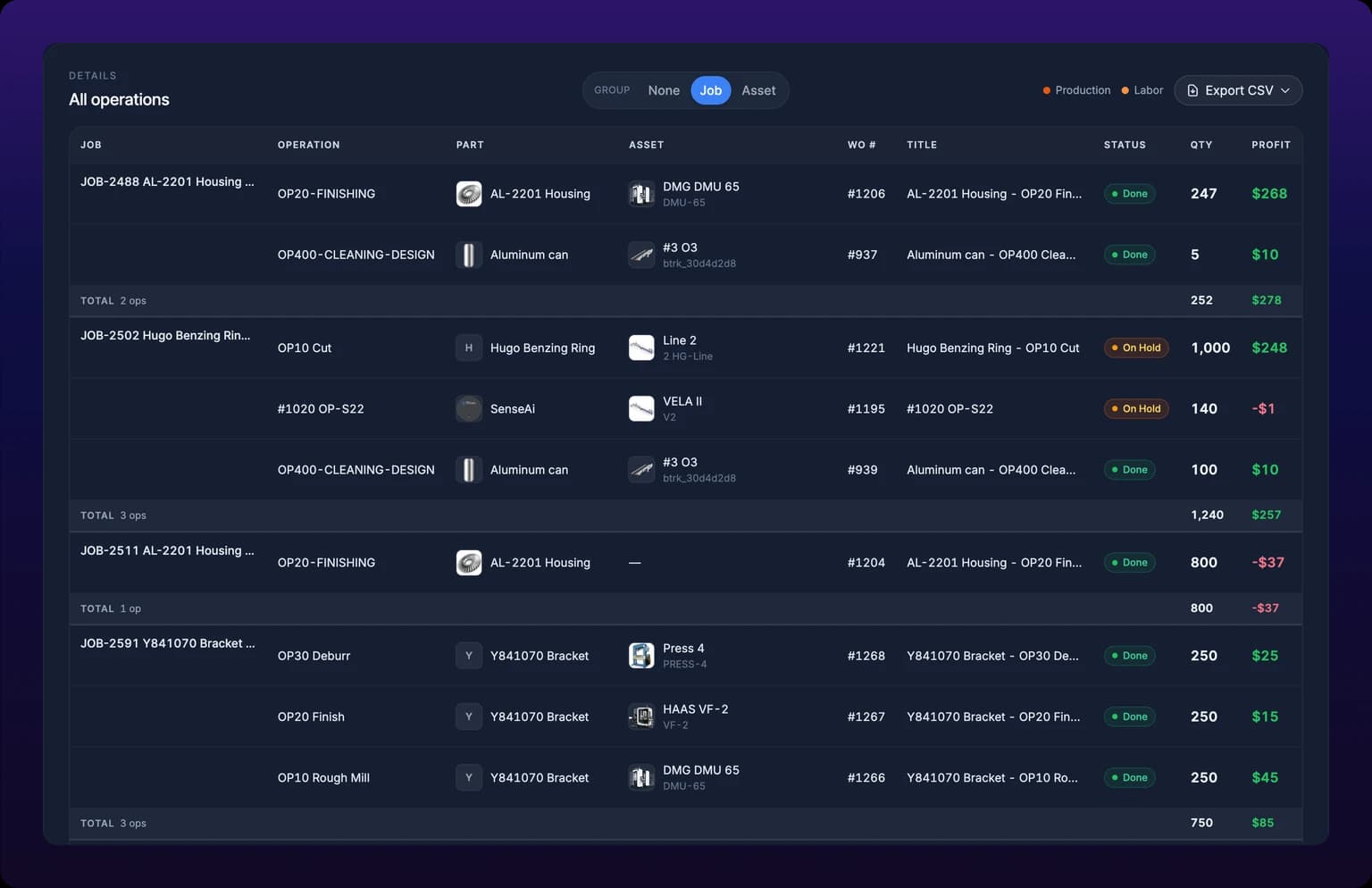 The All operations table grouped by job, showing the Job, Operation, Part, Asset, WO #, Title, Status, Qty and Profit columns, with a totals row closing each of four job groups, a Group pill set to Job above it and an Export CSV button carrying a menu chevron above right