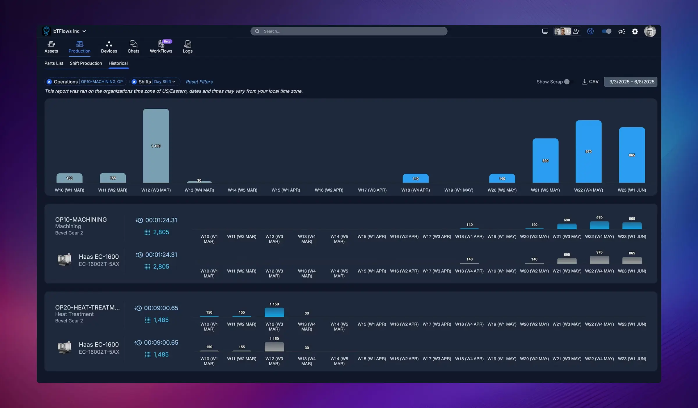 Historical Production view showing weekly production trends by operation