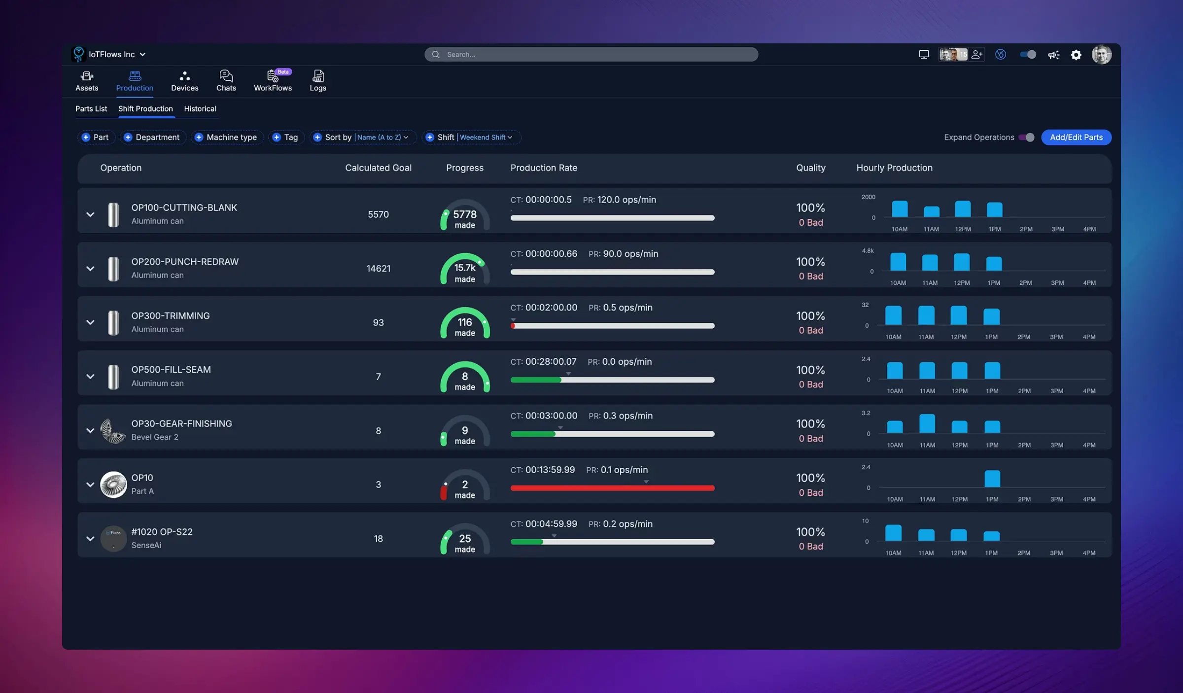 Shift Production view showing operations with goals, progress, rates, and hourly charts